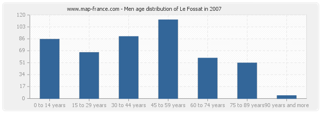 Men age distribution of Le Fossat in 2007